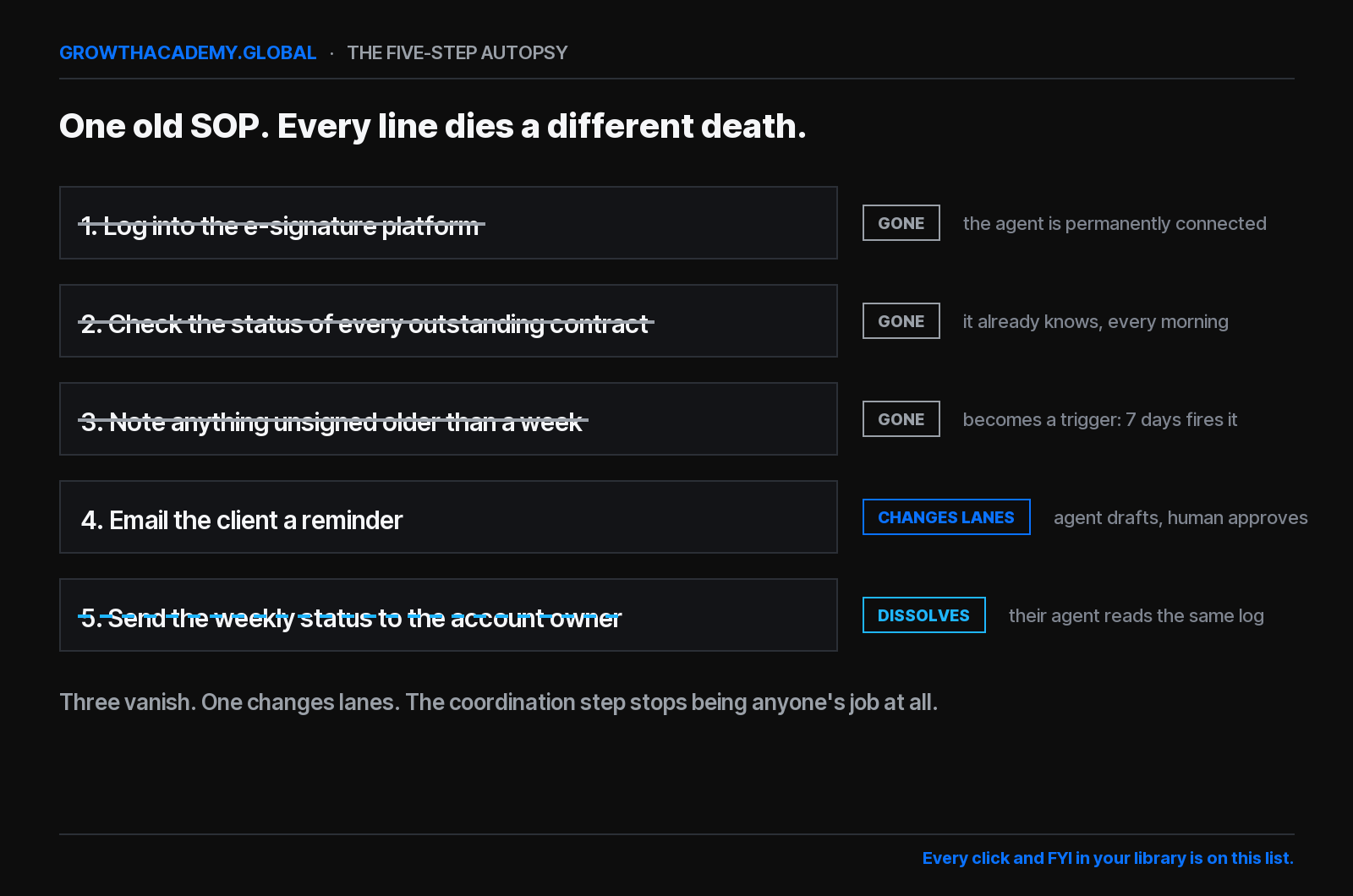 The five-step autopsy: steps one through three of an old SOP struck through and marked gone, step four marked changes lanes, step five marked dissolves because the other person's agent reads the same log