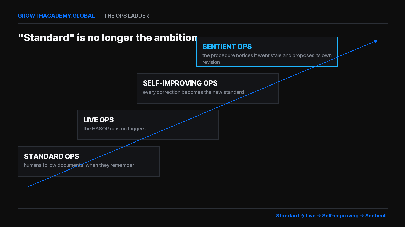 The ops ladder climbing four steps: standard ops, live ops, self-improving ops, and sentient ops, with sentient ops highlighted