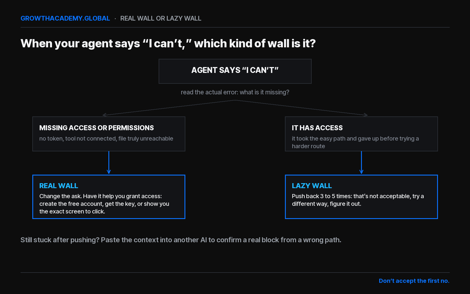 Decision diagram: when an AI agent says it can't, read the actual error. If it is missing access or permissions it is a real wall, so push it to help you grant access. If it has access it is a lazy wall, so push back three to five times. If still stuck, paste the context into another AI to confirm.
