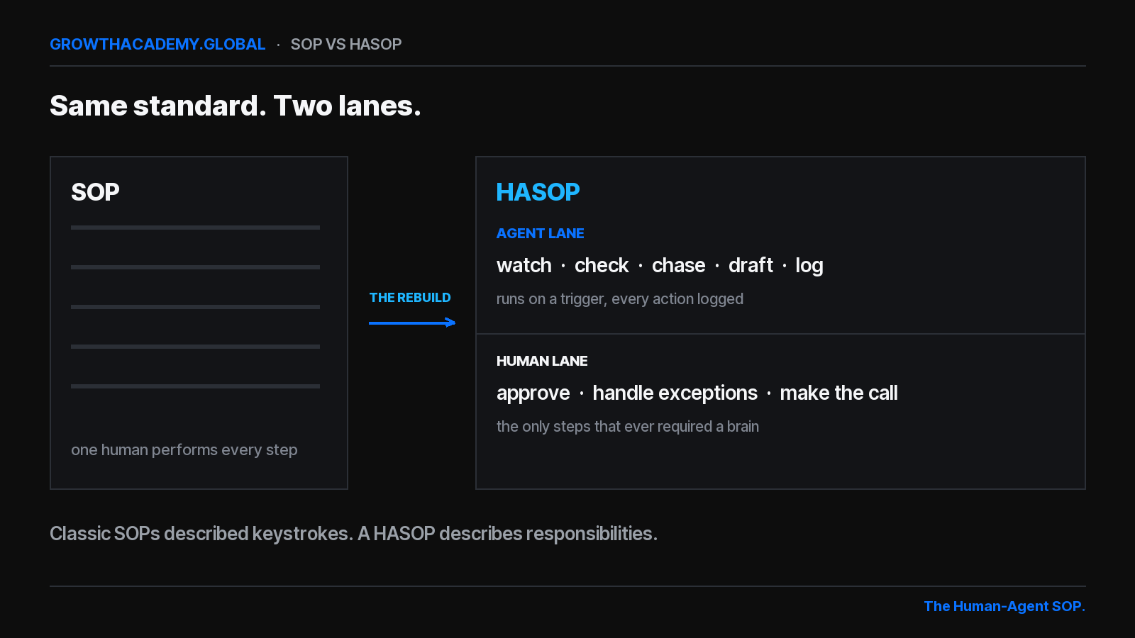 Diagram of an SOP document with five steps for one human becoming a HASOP with two lanes: an agent lane that watches, checks, chases, drafts, and logs, and a human lane that approves, handles exceptions, and makes the call