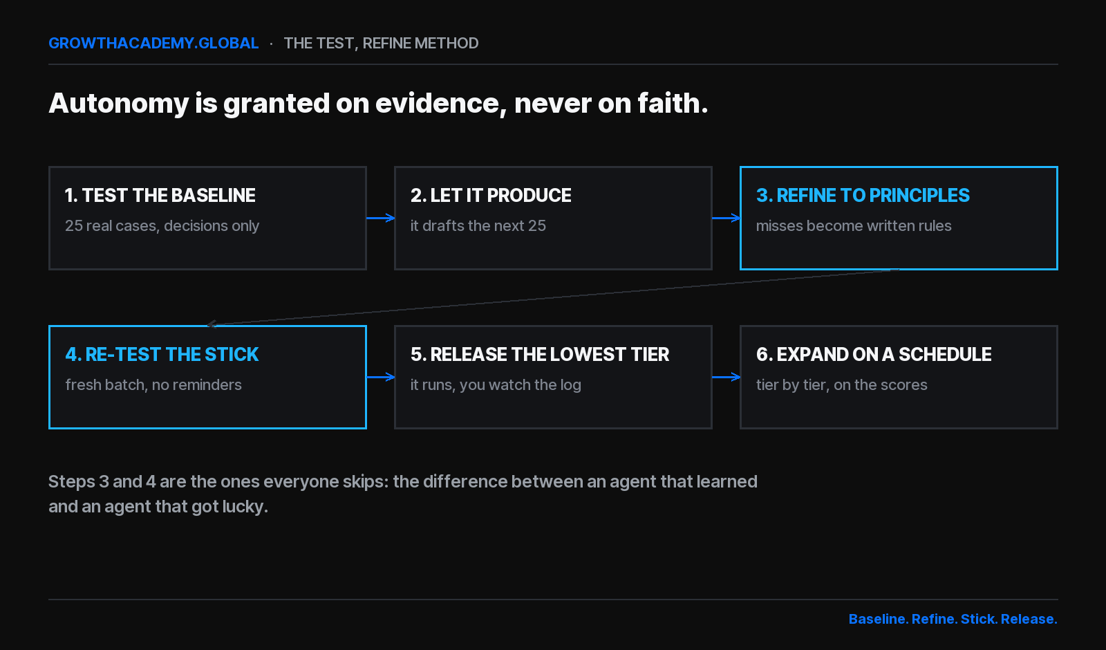 The Test, Refine method in six steps: test the baseline on 25 real cases, let it produce, refine misses into written principles, re-test that the principles stick, release the lowest tier, expand on a schedule
