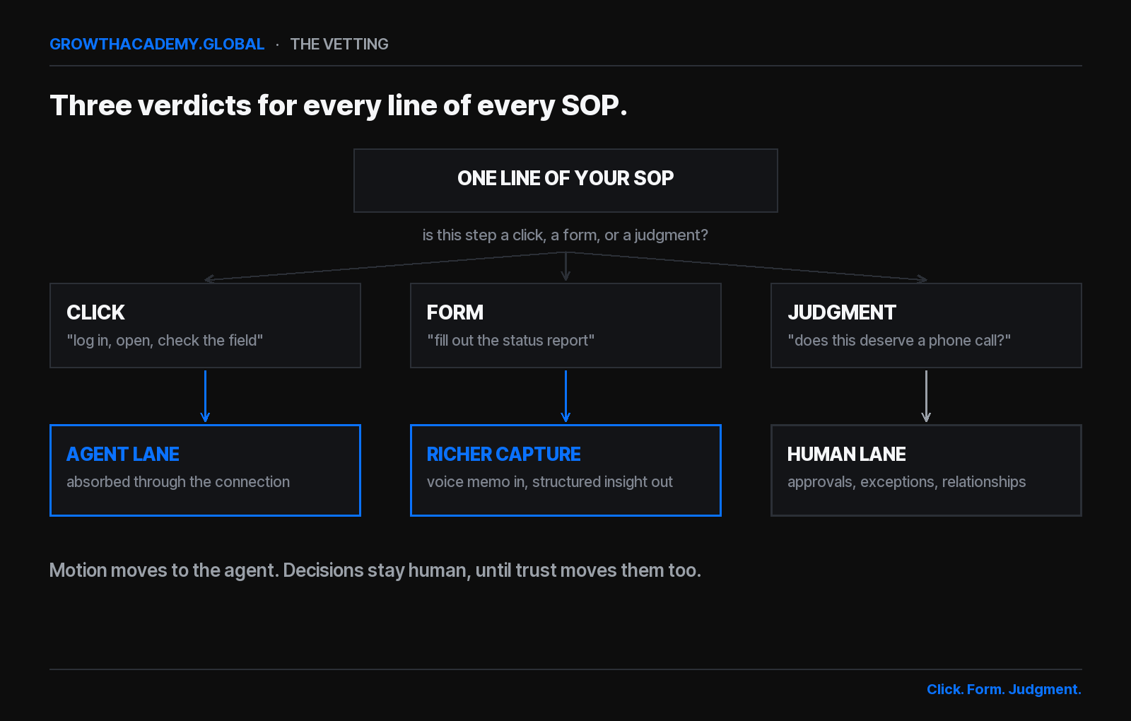 Flowchart: one line of your SOP branches into click, form, or judgment; clicks go to the agent lane, forms become richer capture with voice in and structured insight out, judgments stay in the human lane