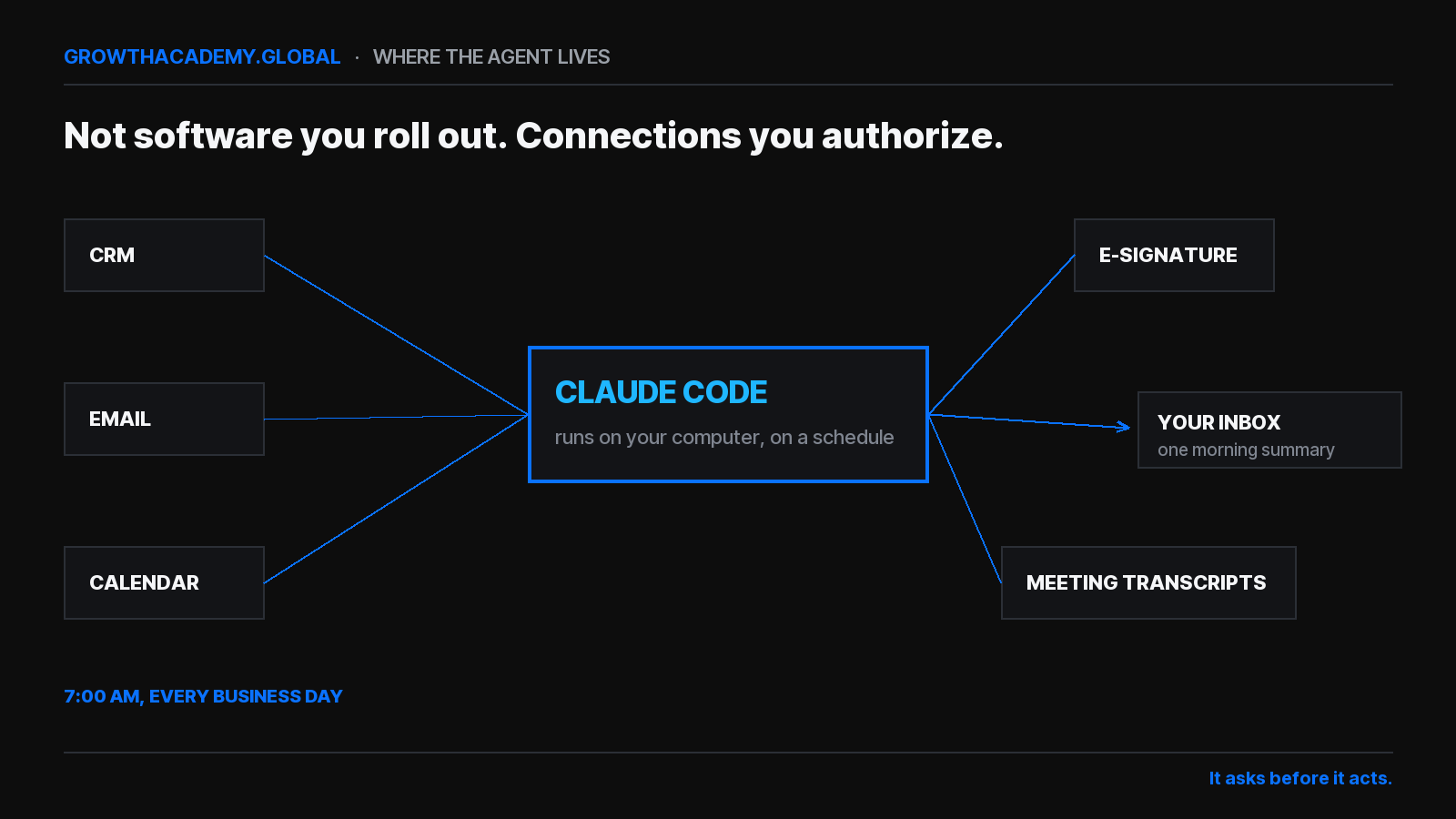 System map: Claude Code runs on your computer on a schedule, connected to your CRM, email, calendar, e-signature, and meeting transcripts, delivering one morning summary to your inbox at 7:00 am